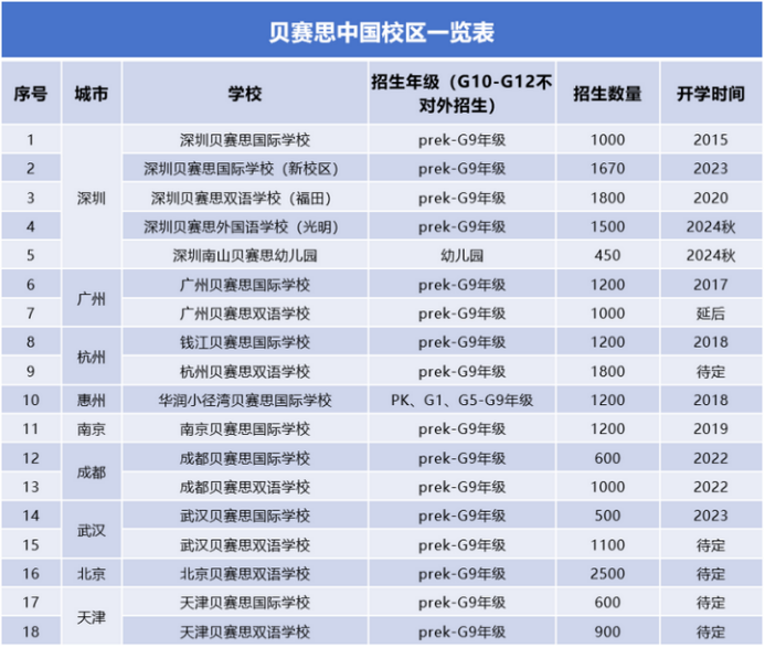贝赛思校区一览表
