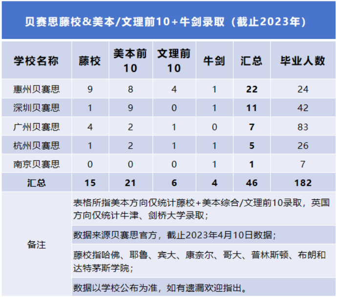 贝赛思录取数据